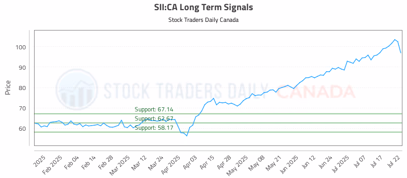 Stock Chart for SII:CA