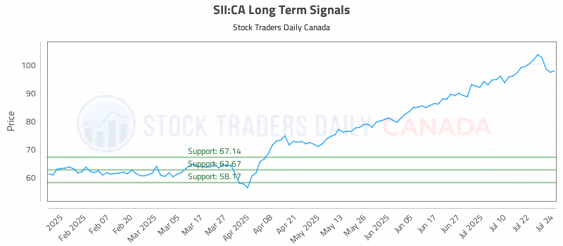 Stock Chart for SII:CA