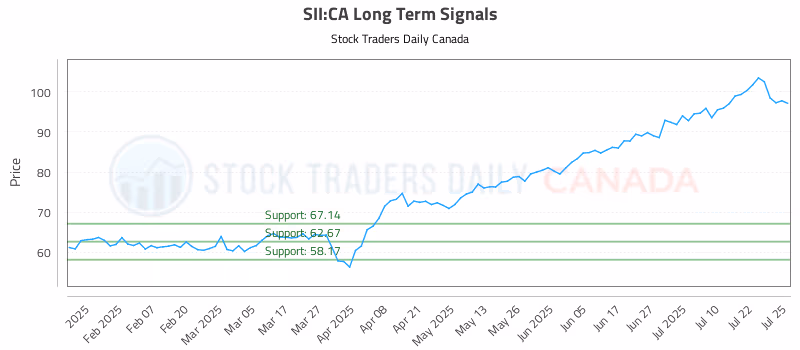 Stock Chart for SII:CA