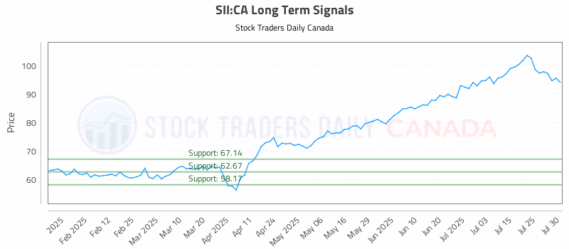 Stock Chart for SII:CA