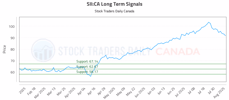 Stock Chart for SII:CA