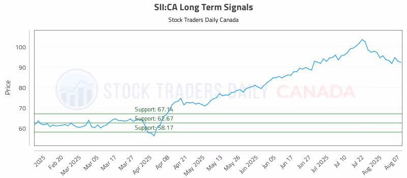 Stock Chart for SII:CA