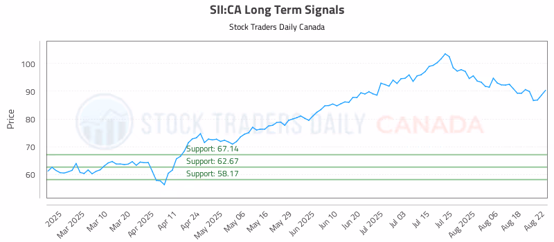Stock Chart for SII:CA
