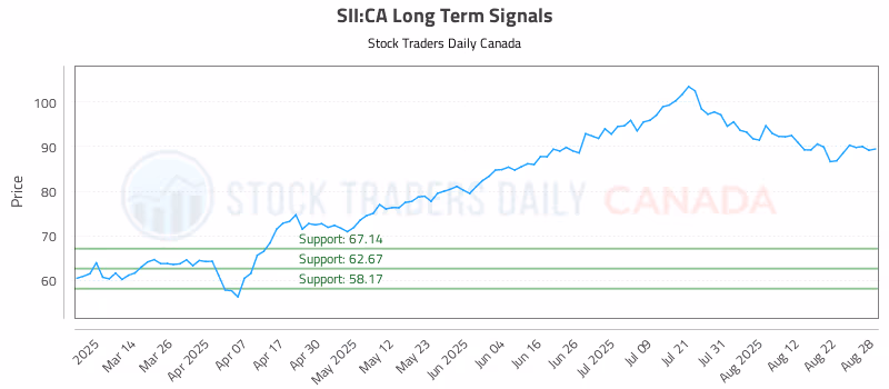 Stock Chart for SII:CA