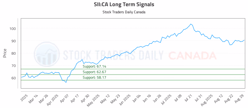 Stock Chart for SII:CA