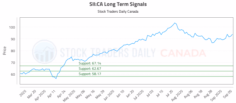 Stock Chart for SII:CA