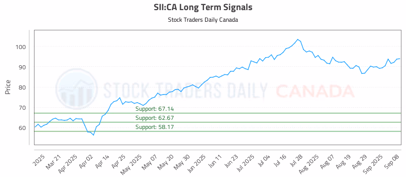 Stock Chart for SII:CA
