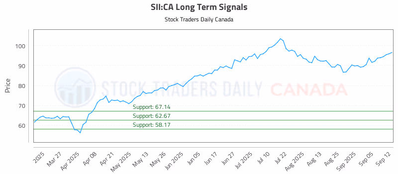 Stock Chart for SII:CA