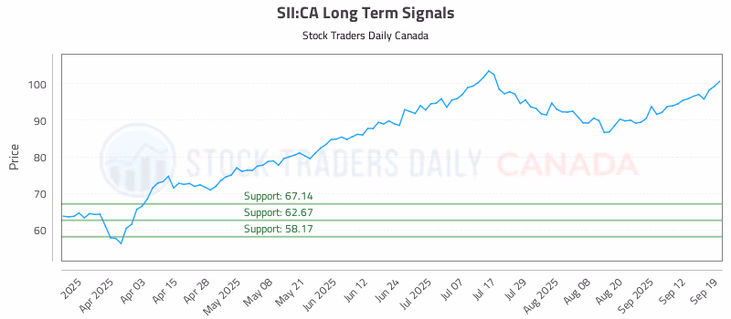 Stock Chart for SII:CA