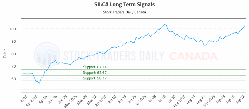 Stock Chart for SII:CA