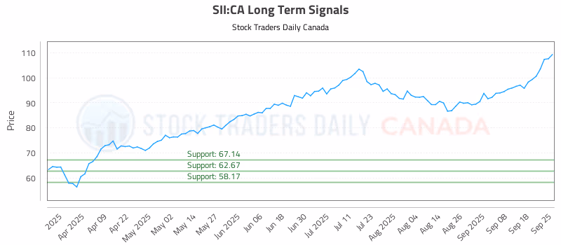 Stock Chart for SII:CA
