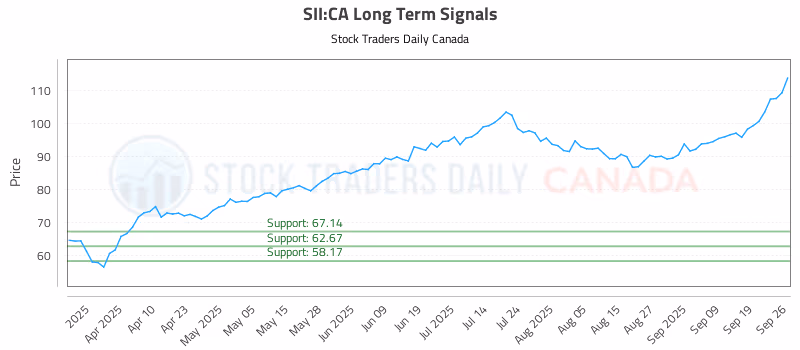 Stock Chart for SII:CA