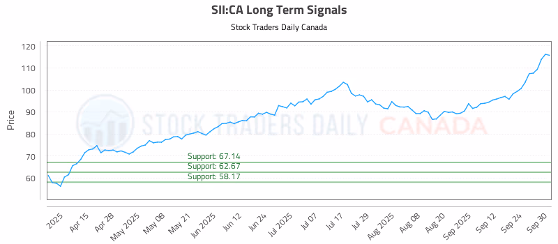 Stock Chart for SII:CA