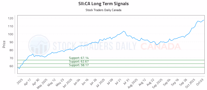 Stock Chart for SII:CA