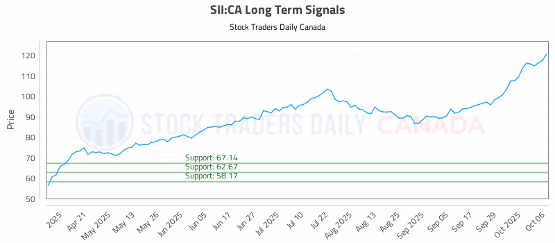 Stock Chart for SII:CA