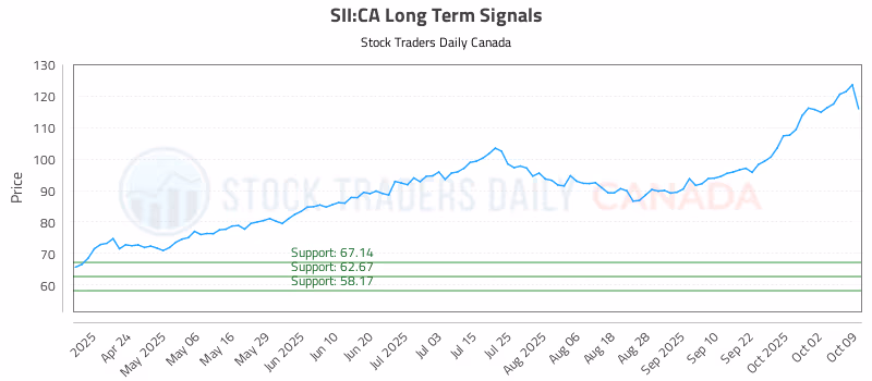 Stock Chart for SII:CA