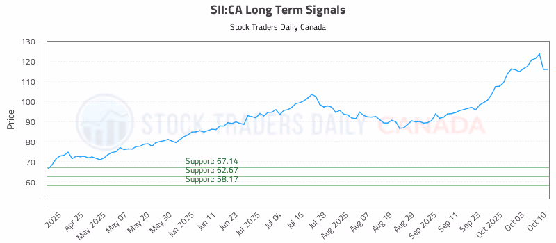 Stock Chart for SII:CA