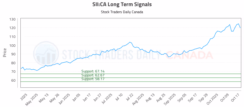 Stock Chart for SII:CA