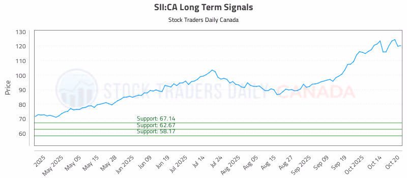 Stock Chart for SII:CA