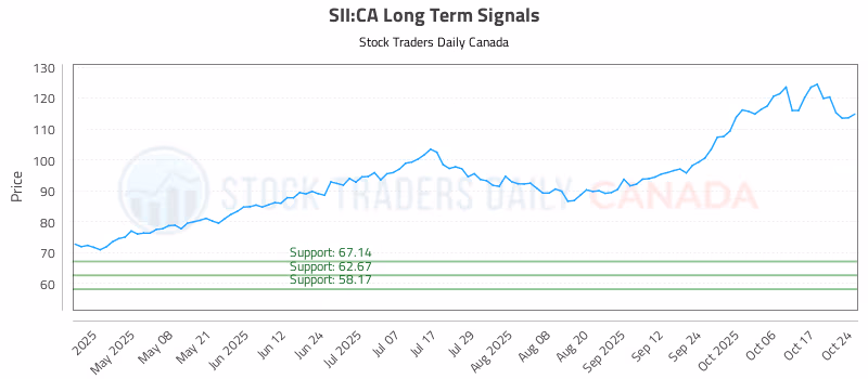 Stock Chart for SII:CA