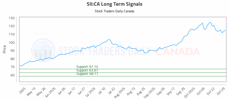 Stock Chart for SII:CA