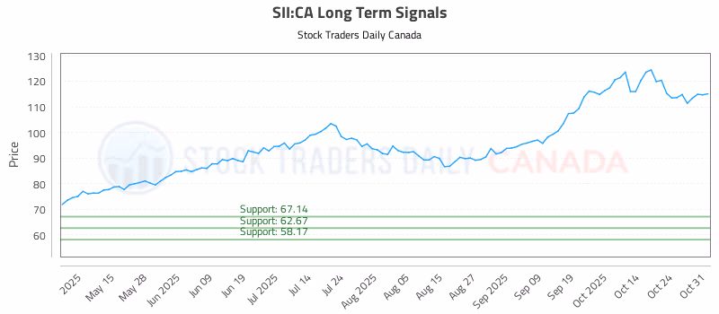 Stock Chart for SII:CA