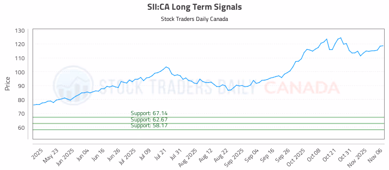 Stock Chart for SII:CA