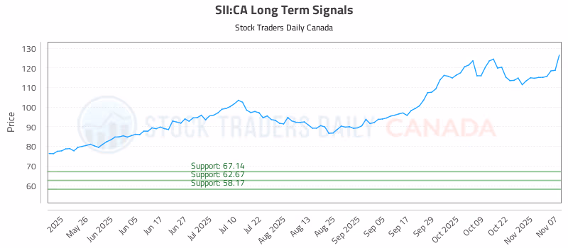 Stock Chart for SII:CA