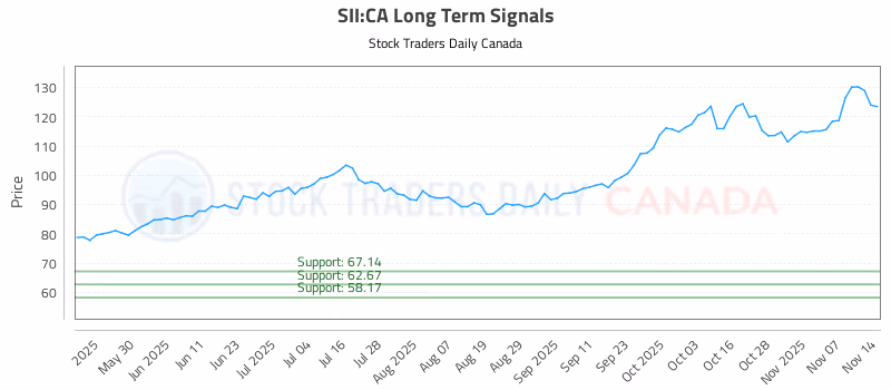 Stock Chart for SII:CA