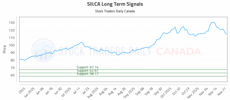 Stock Chart for SII:CA