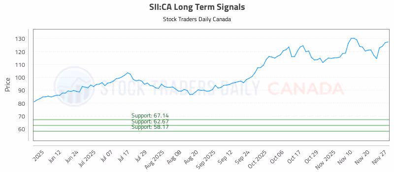 Stock Chart for SII:CA