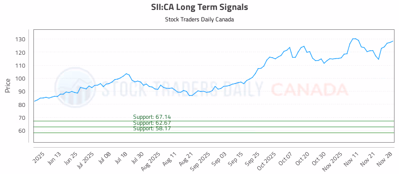Stock Chart for SII:CA