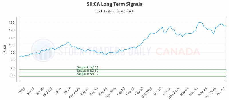 Stock Chart for SII:CA