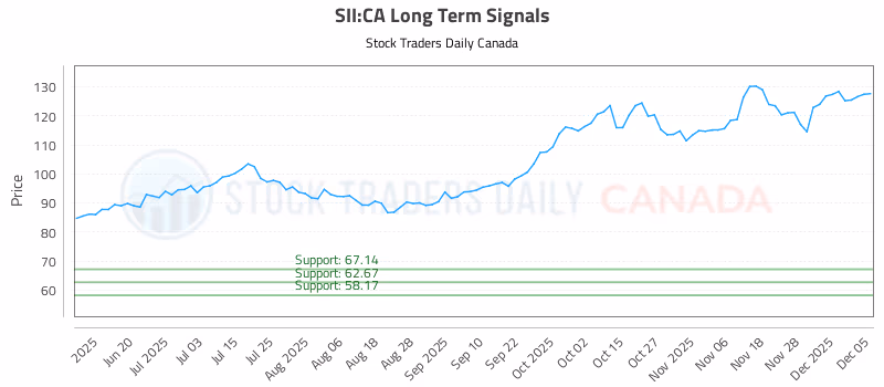 Stock Chart for SII:CA
