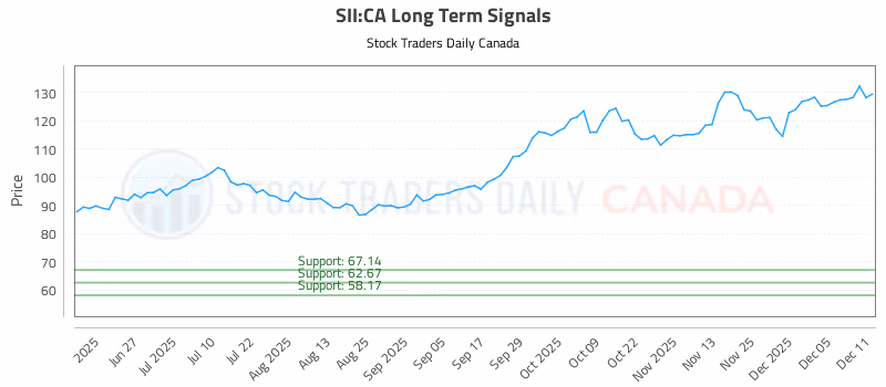 Stock Chart for SII:CA