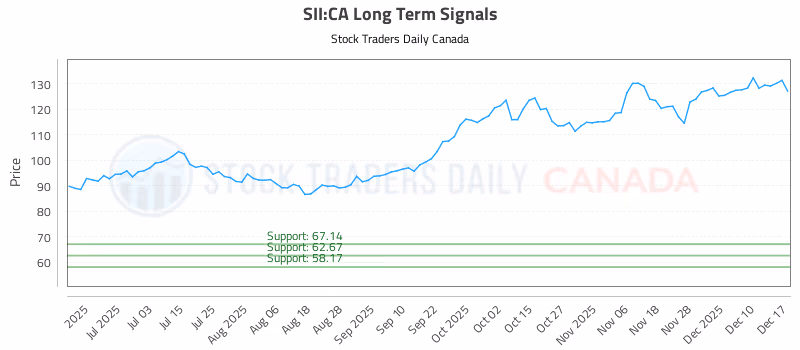 Stock Chart for SII:CA