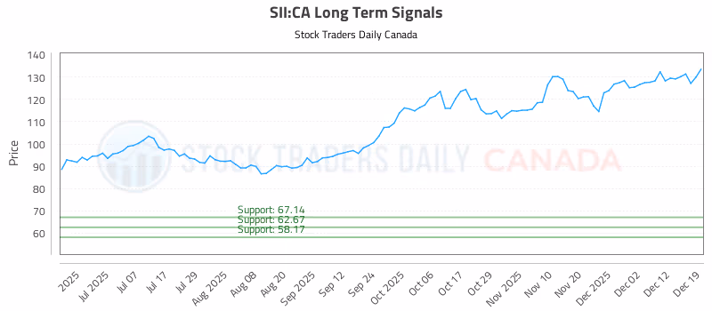 Stock Chart for SII:CA