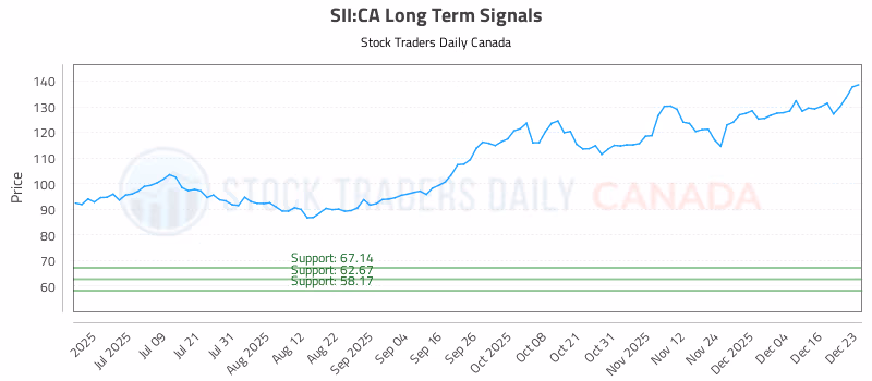 Stock Chart for SII:CA