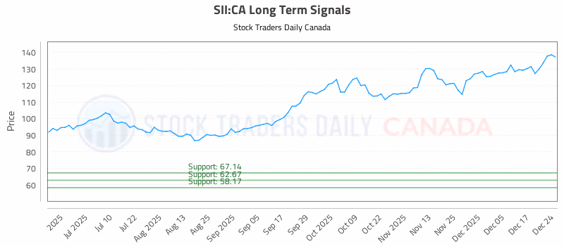 Stock Chart for SII:CA