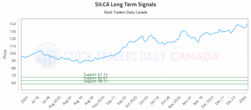 Stock Chart for SII:CA