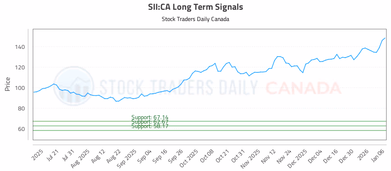 Stock Chart for SII:CA