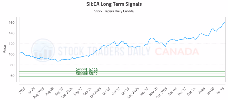 Stock Chart for SII:CA