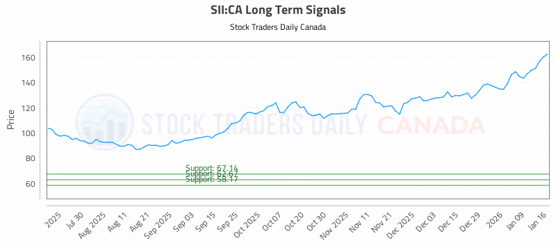 Stock Chart for SII:CA