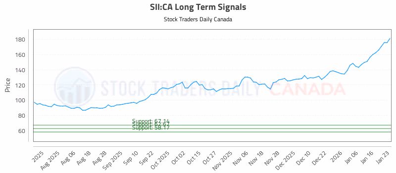 Stock Chart for SII:CA