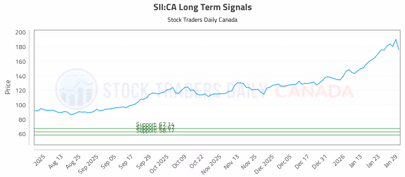 Stock Chart for SII:CA