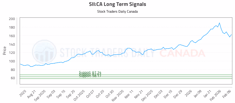 Stock Chart for SII:CA
