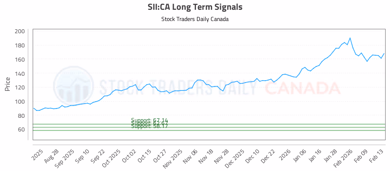 Stock Chart for SII:CA