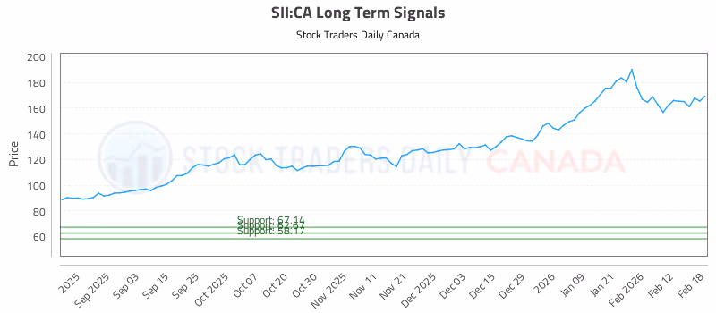 Stock Chart for SII:CA