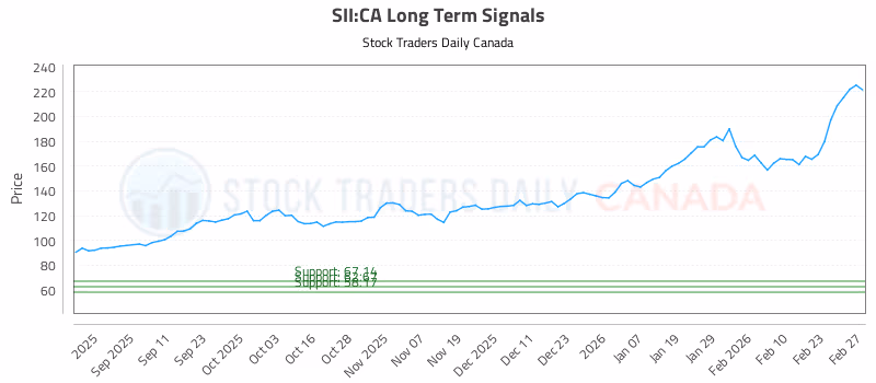 Stock Chart for SII:CA