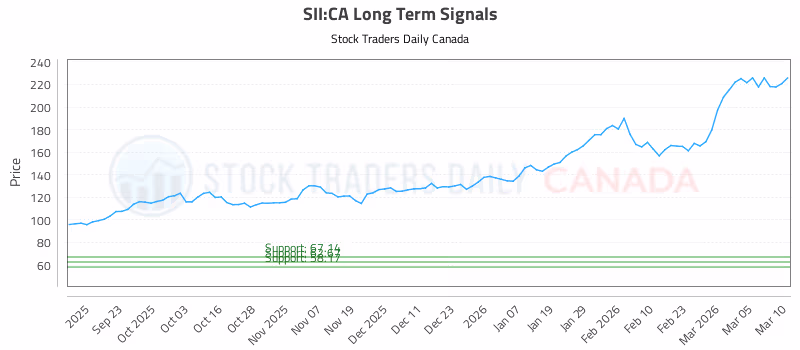 Stock Chart for SII:CA